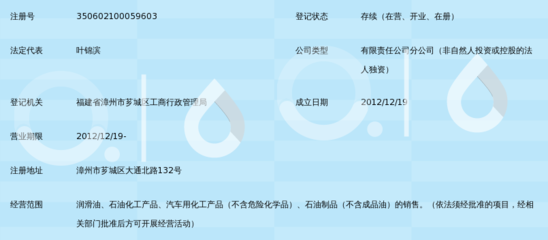 中國(guó)石化潤(rùn)滑油福建漳州銷(xiāo)售分公司 深耕區(qū)域市場(chǎng)，打造化工產(chǎn)品卓越銷(xiāo)售典范